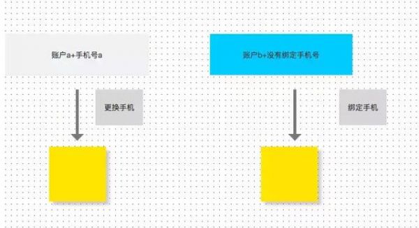 用户路径｜登录注册账户体系远没有那么简单(图18)