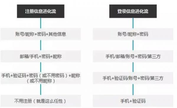 用户路径｜登录注册账户体系远没有那么简单(图2)