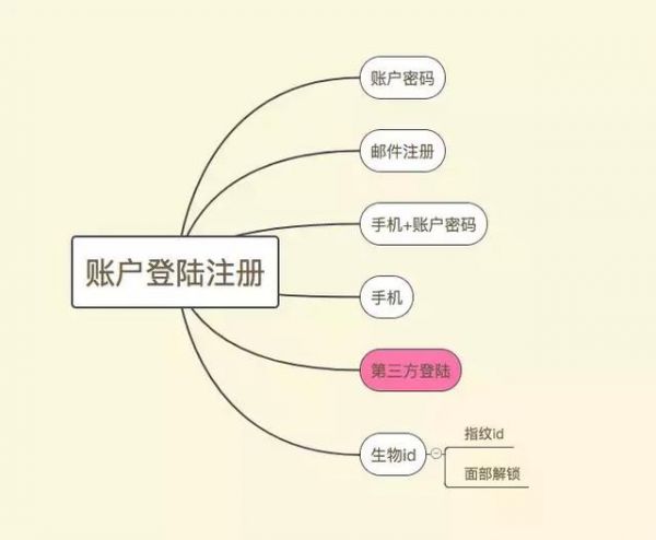 用户路径｜登录注册账户体系远没有那么简单(图3)