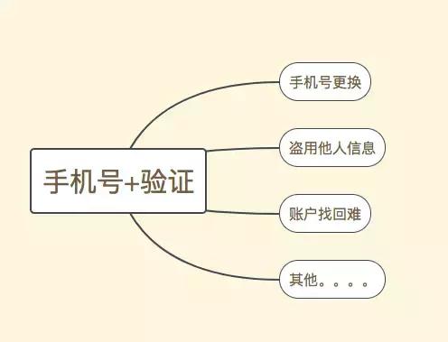 用户路径｜登录注册账户体系远没有那么简单(图6)