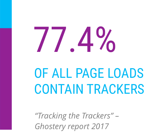 Ghostery：77.4%的网站页面至少有一个追踪器(图1)