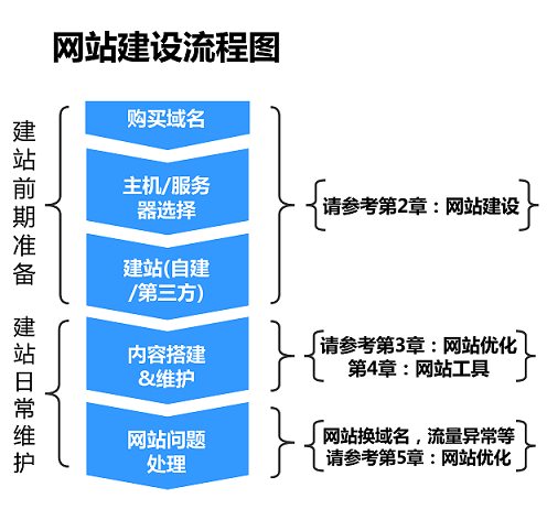 从百度移动搜索建站优化白皮书中总结了几个重点！(图1)