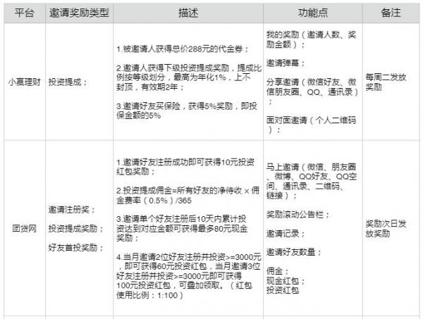 实践总结：P2P平台好友邀请功能调研(图3)