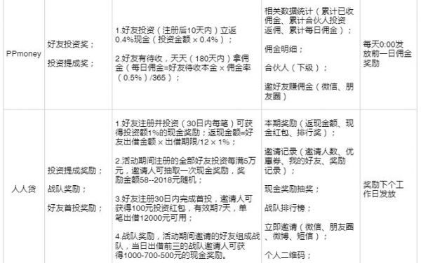 实践总结:P2P平台好友邀请功能调研(图4) 实践总结:P2P平台好友邀请功能调研(图4)