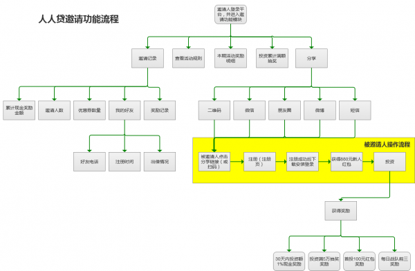 实践总结：P2P平台好友邀请功能调研(图7)