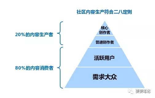 技巧 | 社区话题UGC运营的3个原则和4个策略(图2)