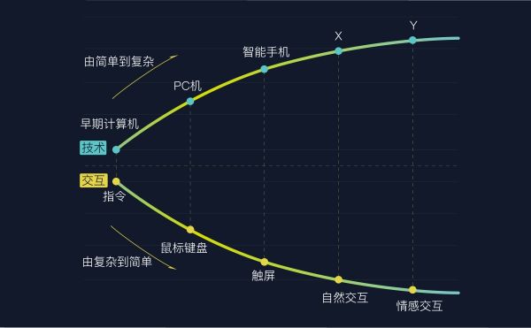 语音交互智能产品该如何做设计？这篇可能是最全面的总结了！(图2)