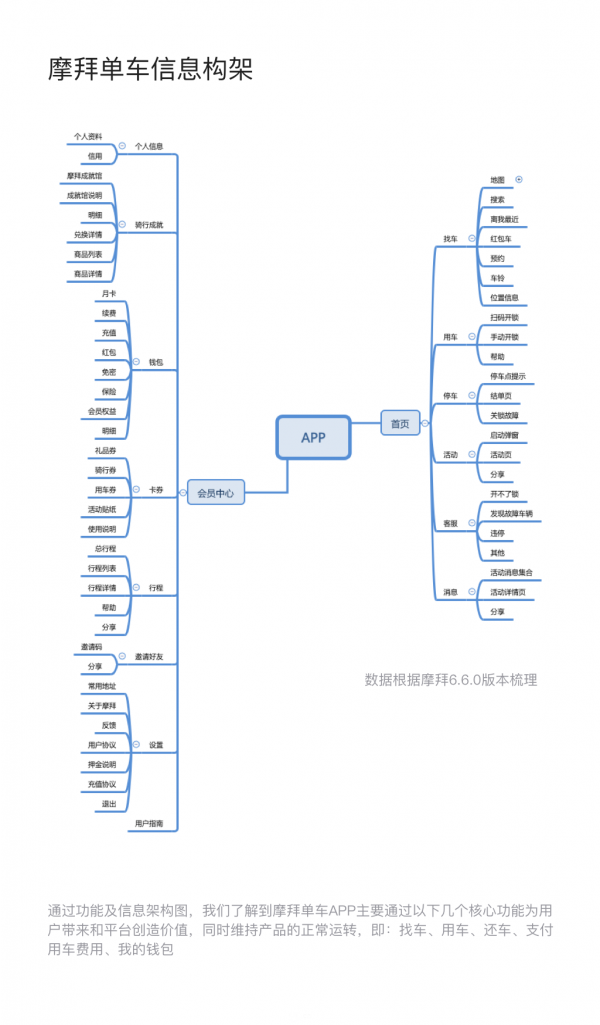 摩拜单车有哪些鲜为人知的设计细节(图6)