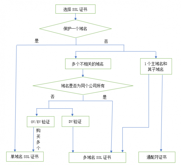 SSL证书购买指南 这样买最划算(图2)