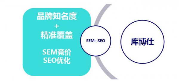 网站能长期生存靠的SEM之“攻”与SEO之“守”(图1)