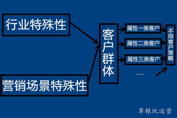 分析客户的三个维度和相对应的网络营销策略(图1)