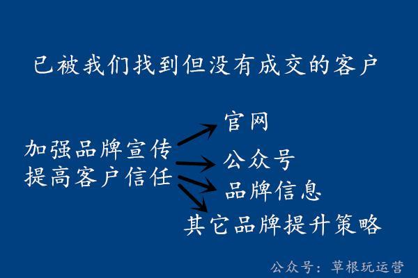 分析客户的三个维度和相对应的网络营销策略(图2)