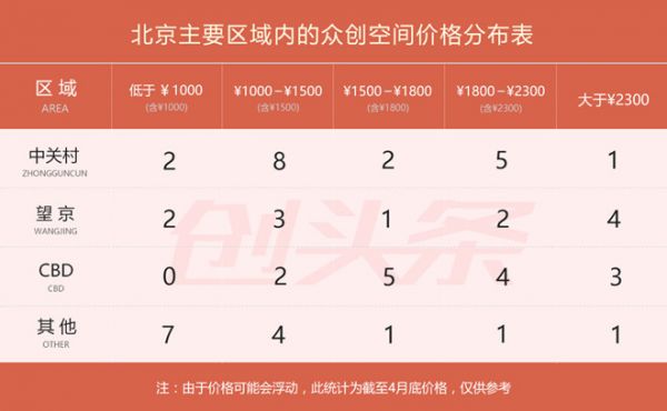 起底北京众创空间：扎堆中关村望京CBD 全市均价约1680元(图2)