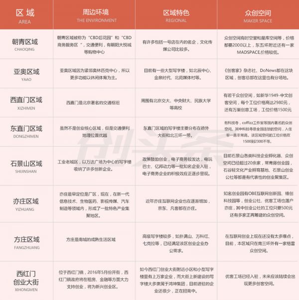 起底北京众创空间：扎堆中关村望京CBD 全市均价约1680元(图5)