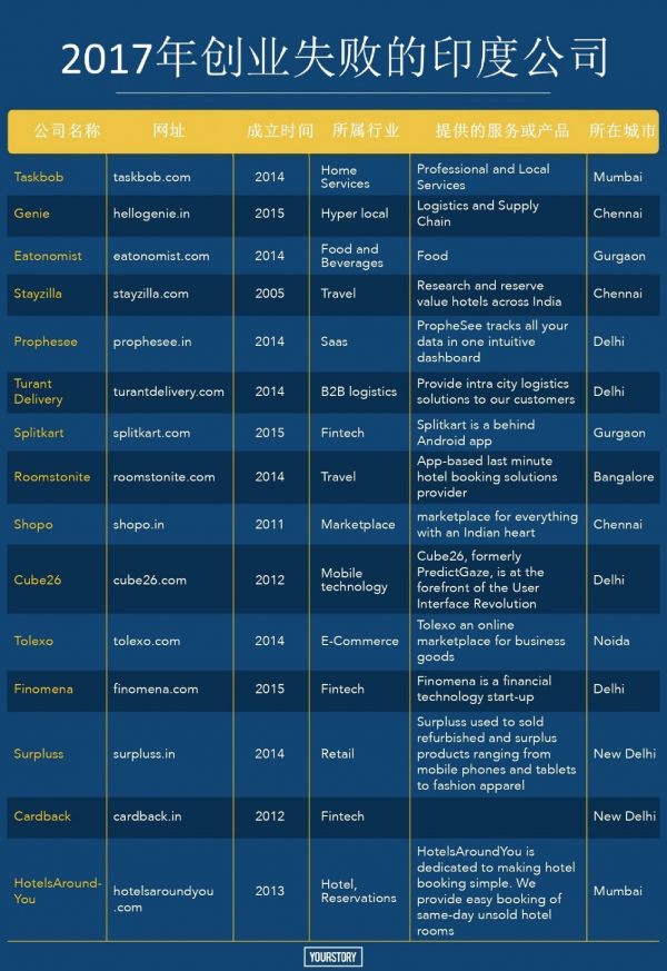 九死一生 细数那些倒下的印度创业公司犯了什么错(图2)