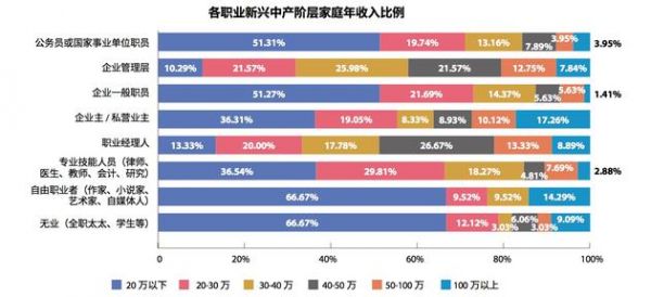 调查称中国新中产“创业者家庭年入百万”比例最高(图2)