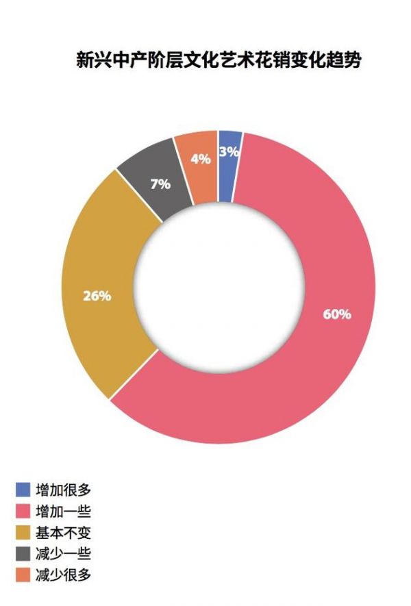 调查称中国新中产“创业者家庭年入百万”比例最高(图3)
