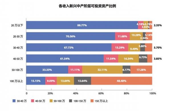 调查称中国新中产“创业者家庭年入百万”比例最高(图4)