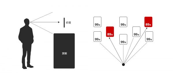 营销页面设计方法在零售空间中的设计秩序(图12)