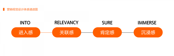 营销页面设计方法在零售空间中的设计秩序(图3)