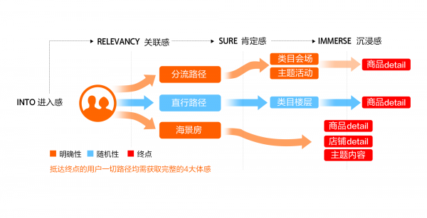 营销页面设计方法在零售空间中的设计秩序(图4)