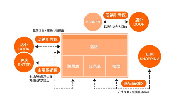 营销页面设计方法在零售空间中的设计秩序(图9)