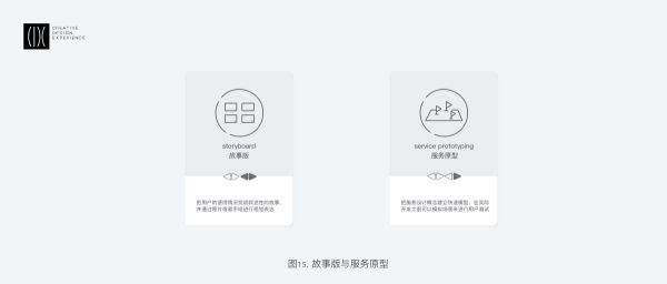 系统学习!服务设计的常用理论、流程和方法总结(图16) 系统学习!服务设计的常用理论、流程和方法总结(图16)