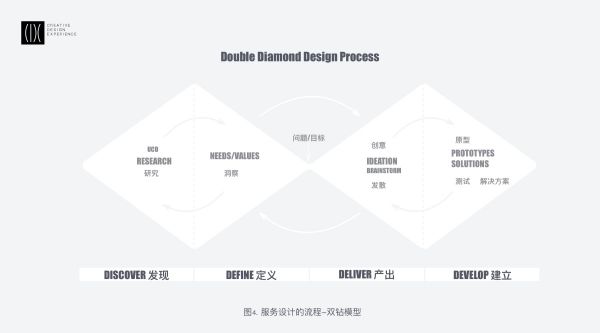 系统学习！服务设计的常用理论、流程和方法总结(图5)