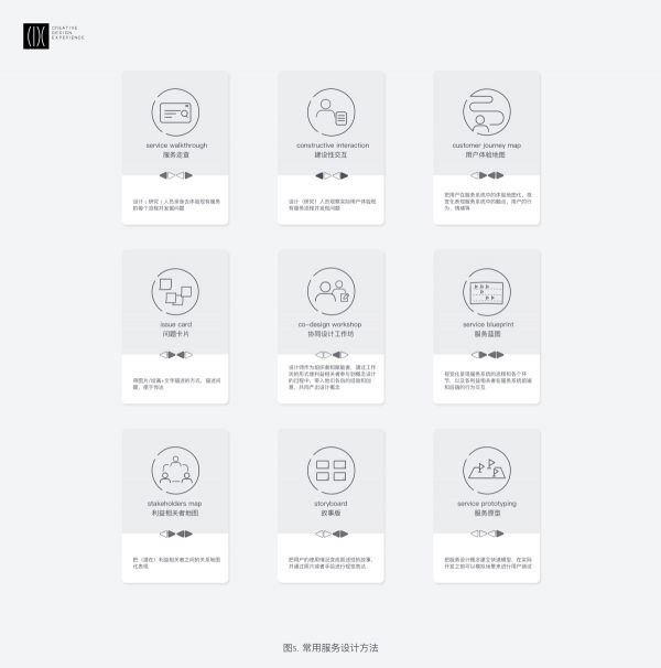 系统学习！服务设计的常用理论、流程和方法总结(图6)
