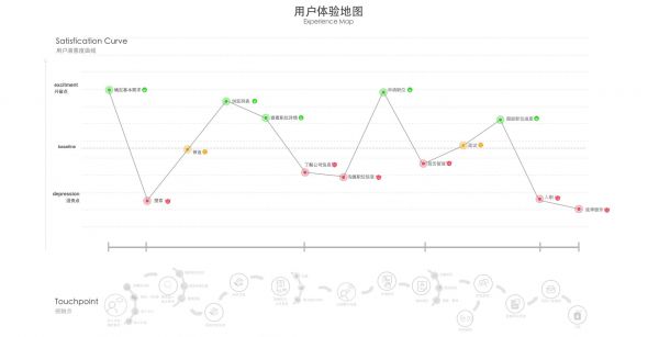 设计沉思：设计师如何完成用户体验地图？(图2)