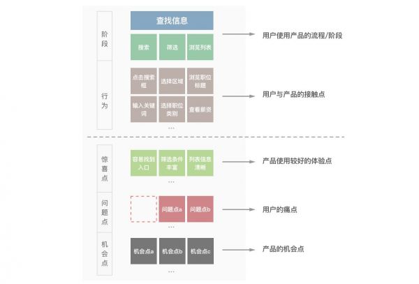 设计沉思：设计师如何完成用户体验地图？(图9)