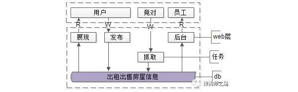 必备，前台与后台分离的架构实践(图1)