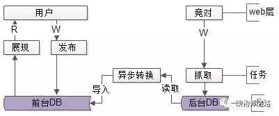 必备，前台与后台分离的架构实践(图2)