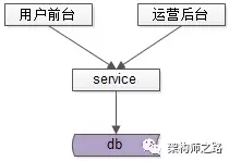 必备，前台与后台分离的架构实践(图3)