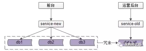 必备，前台与后台分离的架构实践(图5)