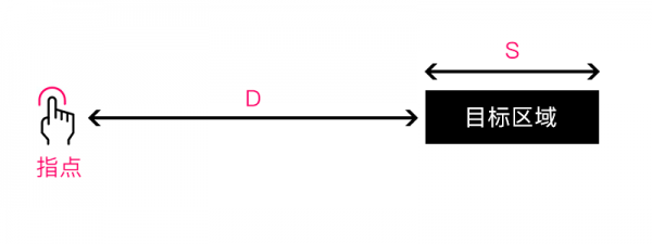 设计法则 | 实例解析「交互设计七大定律」在设计中的应用（上篇）(图2)