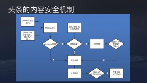 今日头条算法原理（全文）