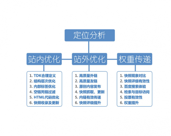 公司网站如何建立SEO 优化体系？(图2)