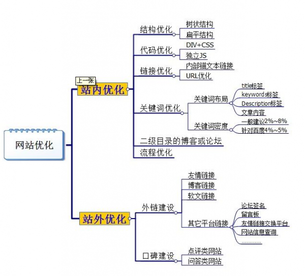 公司网站如何建立SEO 优化体系？(图3)