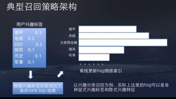 今日头条算法原理（全文）(图10)