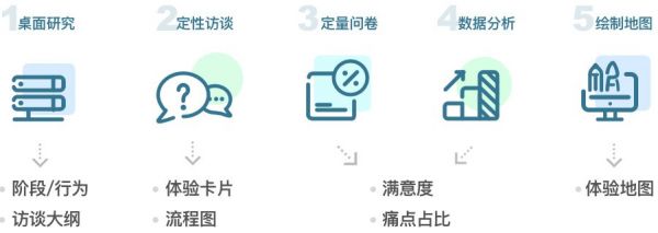 进阶高级设计师!如何从零开始做出用户体验地图?(图6) 进阶高级设计师!如何从零开始做出用户体验地图?(图6)