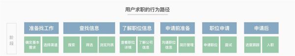 进阶高级设计师！如何从零开始做出用户体验地图？(图7)