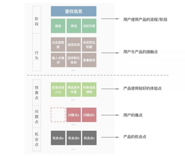 进阶高级设计师！如何从零开始做出用户体验地图？(图8)