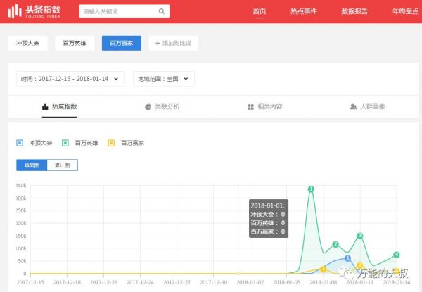 冲顶大会VS芝士超人VS百万英雄VS百万赢家，谁更会自我营销？(图11)