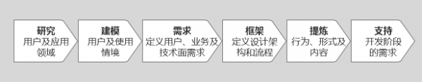 浅谈“以目标为导向”的交互设计(一)(图2) 浅谈“以目标为导向”的交互设计(一)(图2)