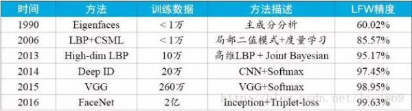 人脸识别技术发展及实用方案设计(图4)