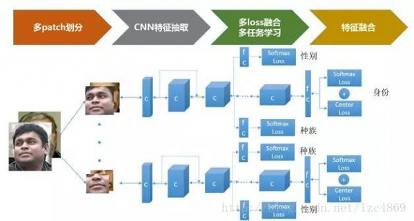 人脸识别技术发展及实用方案设计(图7)