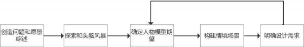 浅谈“以目标为导向”的交互设计(三)(图2) 浅谈“以目标为导向”的交互设计(三)(图2)