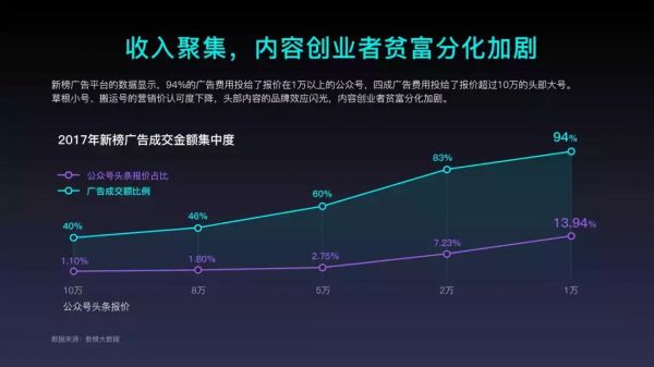 2018年内容创业年度报告：头部账号拿走了94%的广告预算(图11)