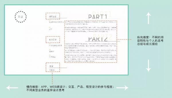 设计师如何通过作品集，让能力值呈现PLUS？(图7)